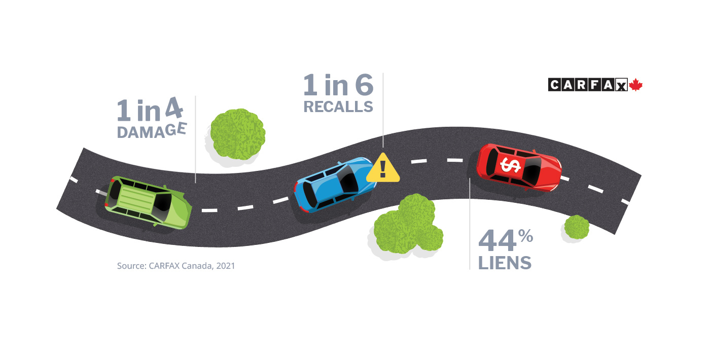 According to CARFAX Canada, Canadians should look out for previous accidents/damage, recalls and liens when buying a used car.