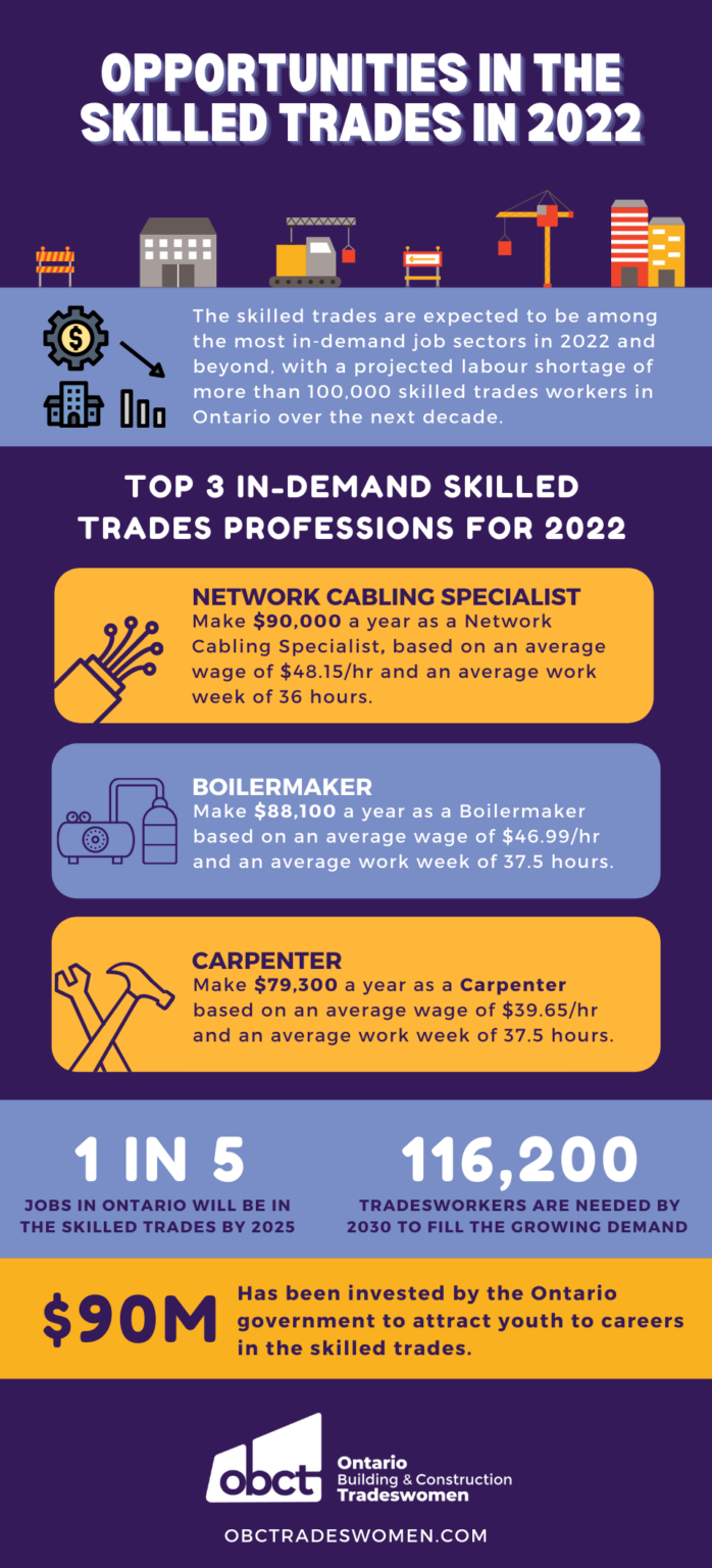 Skilled Trades Jobs Among the Most InDemand for 2022 CommunityWire